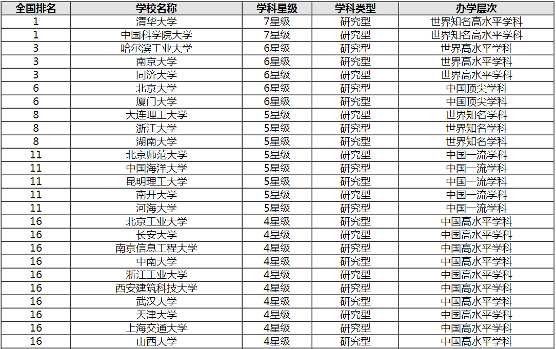 最新中國城市排名出爐_中國大學(xué)排名出爐_中國科學(xué)技術(shù)大學(xué)各科在全國高校學(xué)科中的排名