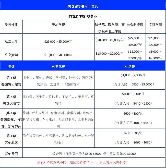 美國碩士留學一年費用_菲律賓留學一年費用_研究生fjlg留學費用