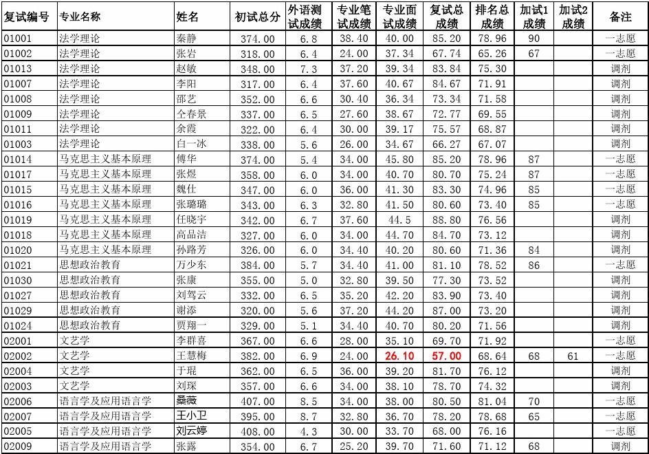 中南大學考研分數線_中南民族大學 專科考研_中南民族大學考研率10