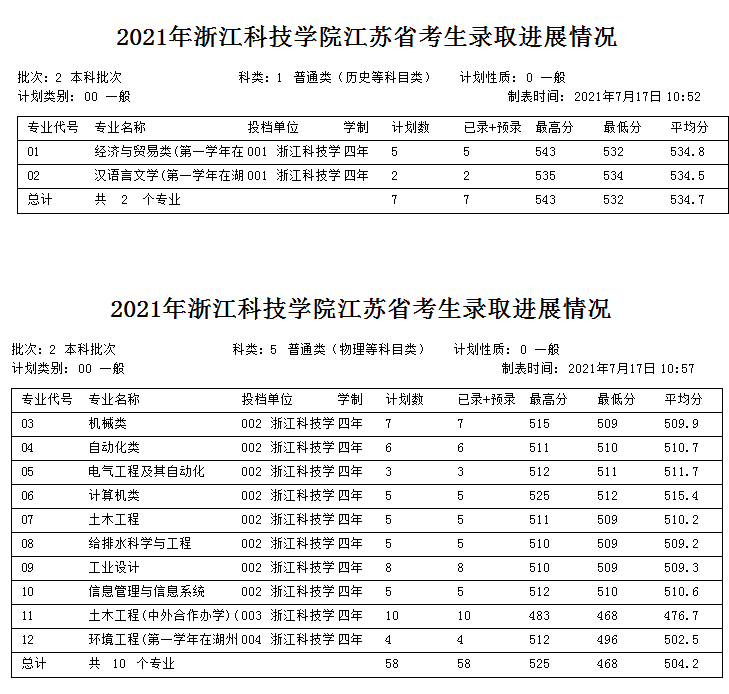 南京師范學(xué)院大學(xué)江蘇分?jǐn)?shù)_江蘇高考物理a線(xiàn)分?jǐn)?shù)_江蘇科技大學(xué)分?jǐn)?shù)線(xiàn)