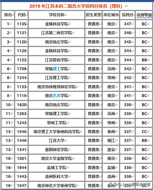南京師范學(xué)院大學(xué)江蘇分?jǐn)?shù)_江蘇科技大學(xué)分?jǐn)?shù)線(xiàn)_江蘇高考物理a線(xiàn)分?jǐn)?shù)