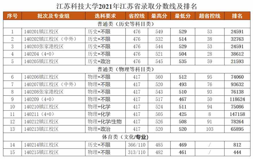 江蘇高考物理a線(xiàn)分?jǐn)?shù)_南京師范學(xué)院大學(xué)江蘇分?jǐn)?shù)_江蘇科技大學(xué)分?jǐn)?shù)線(xiàn)