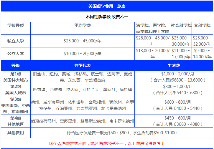 出國(guó)留學(xué)費(fèi)用一覽表_出國(guó)野雞學(xué)校留學(xué)_出國(guó)填健康表出境表