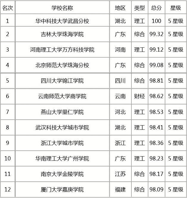 全球大學商科排名_杜肯大學商科排名_日本大學商科排名