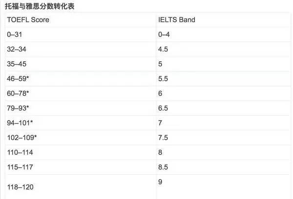 加拿大 托福 拼分_雅思托福分數換算_加拿大大學托福分數