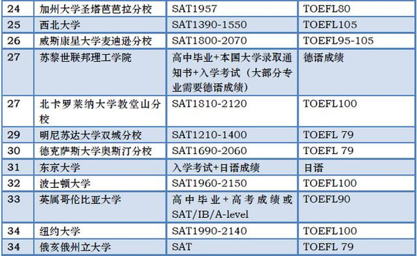 美國大學(xué)承認(rèn)雅思嗎_美國top100大學(xué)哪些承認(rèn)clep考試_美國承認(rèn)雅思的學(xué)校