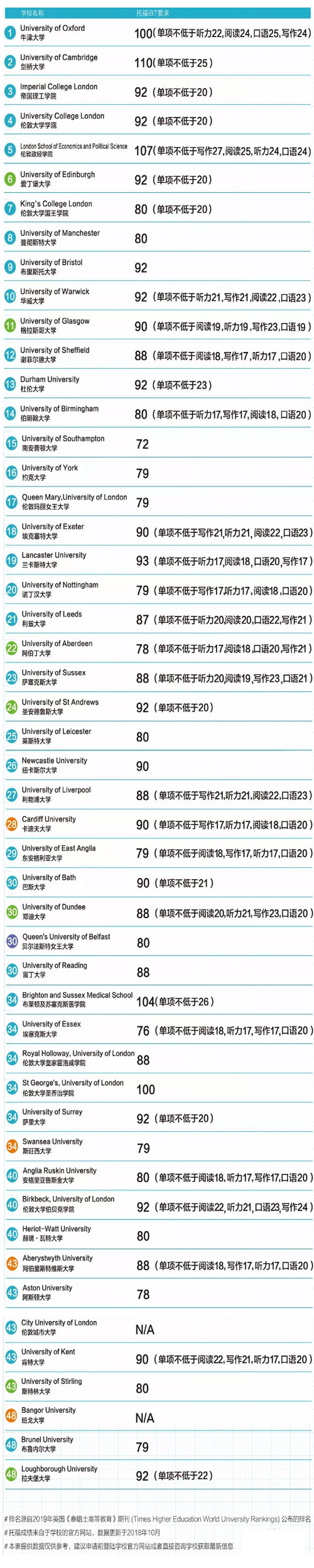 美國top100大學(xué)哪些承認(rèn)clep考試_美國大學(xué)承認(rèn)雅思嗎_美國承認(rèn)雅思的學(xué)校