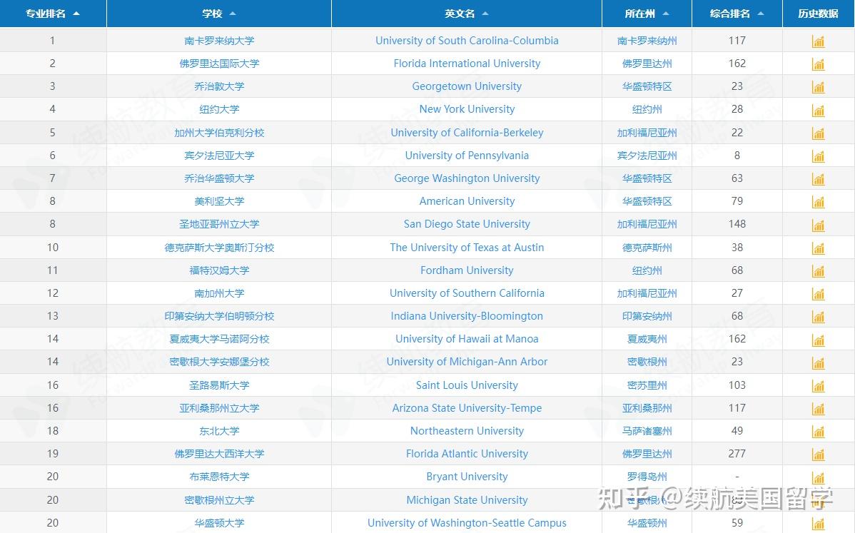 德州大學(xué)奧斯汀分校 美國(guó)排名_美國(guó)馬薩諸塞大學(xué) 排名_美國(guó)大學(xué)綜合排名