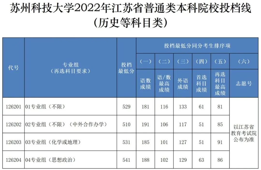 宿州學院分數線_宿州學院的分數線_宿州學院最低分數線