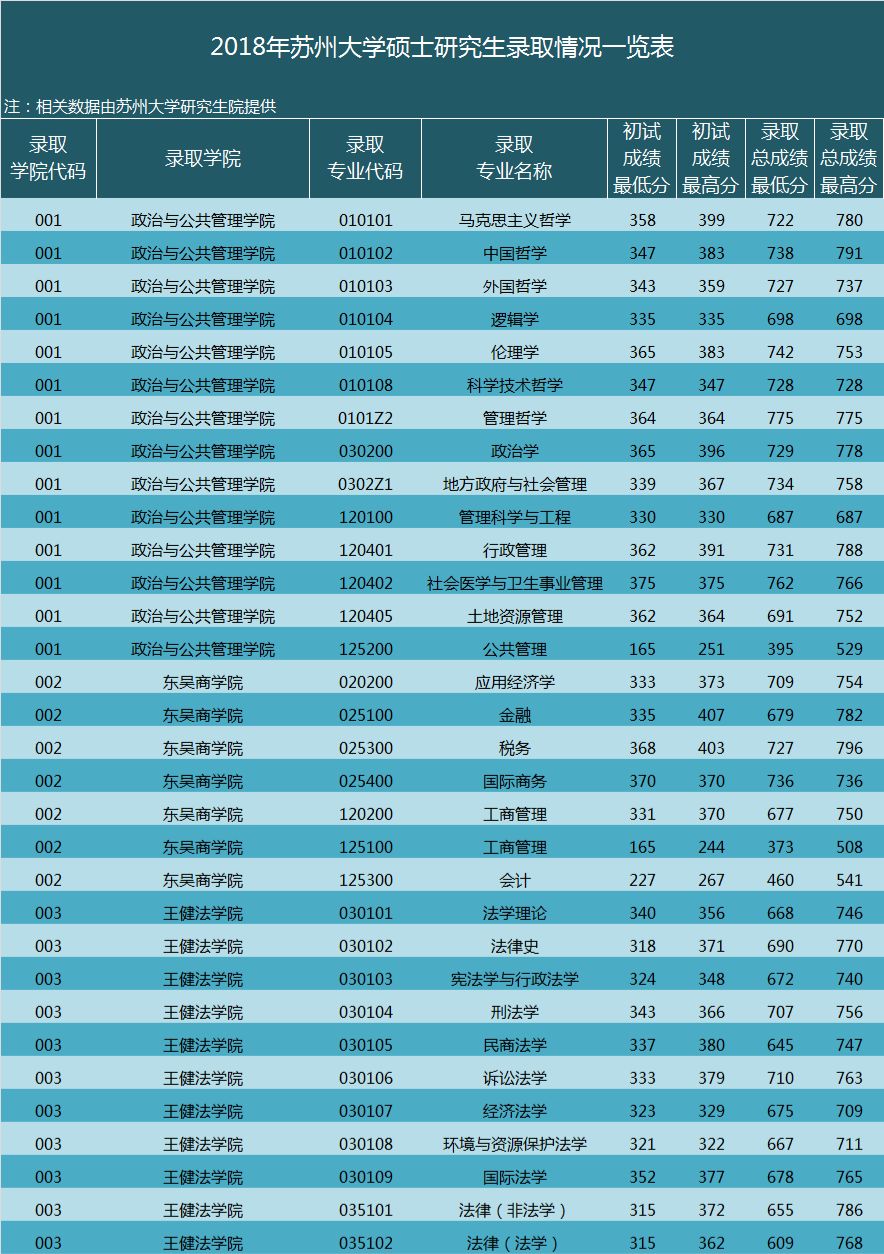 蘇州市錄取分數(shù)線_蘇州2021年錄取分數(shù)線_2024年蘇州大學(xué)研究生部錄取分數(shù)線（所有專業(yè)分數(shù)線一覽表公布）