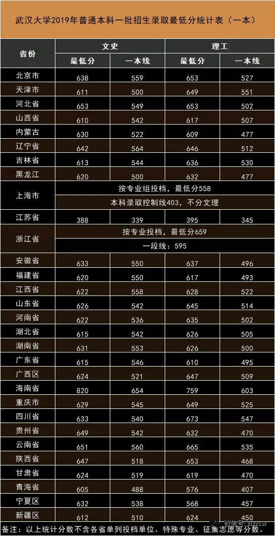 各個大學(xué)醫(yī)學(xué)院分數(shù)線_醫(yī)學(xué)院分數(shù)線_醫(yī)學(xué)系分數(shù)線