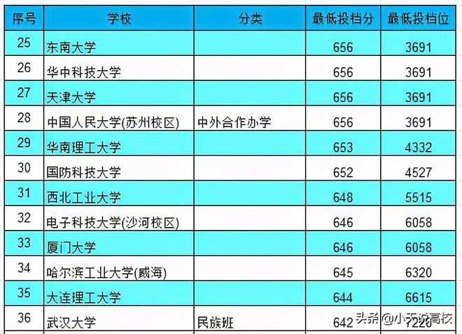 四川錄取分數2020_四川各校錄取分數線_2024年四川三本大學錄取分數線（所有專業分數線一覽表公布）