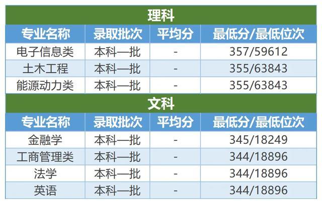 濟南最低錄取分數線_2021年濟南錄取分數線_2024年濟南大學是幾本錄取分數線（2024各省份錄取分數線及位次排名）