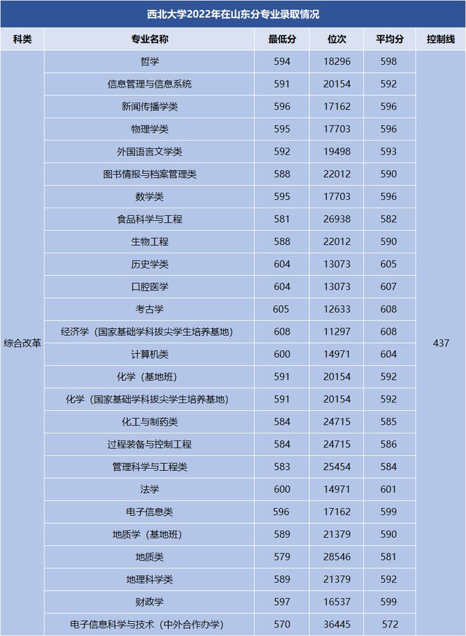 成都西華2020錄取分?jǐn)?shù)線_四川西華錄取分?jǐn)?shù)線_2024年成都西華大學(xué)錄取分?jǐn)?shù)線（2024各省份錄取分?jǐn)?shù)線及位次排名）