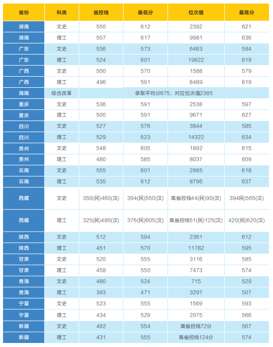 各省學(xué)校錄取分?jǐn)?shù)線_2024年大學(xué)新生入學(xué)錄取分?jǐn)?shù)線（2024各省份錄取分?jǐn)?shù)線及位次排名）_2021年各高校入學(xué)分?jǐn)?shù)線