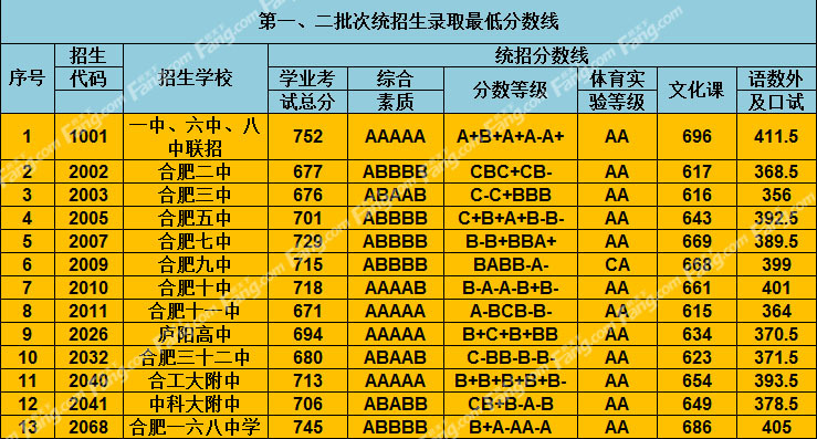 西安廣播電視大學錄取分數線_2024年西安廣播電視大學錄取分數線（所有專業分數線一覽表公布）_西安廣播電視大學多少分