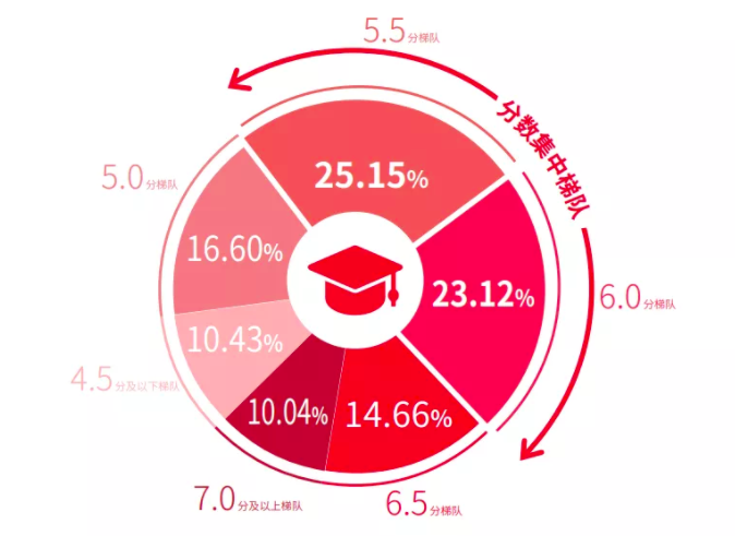 英語怎么算分數_英語怎么算分_英語四級如何算分