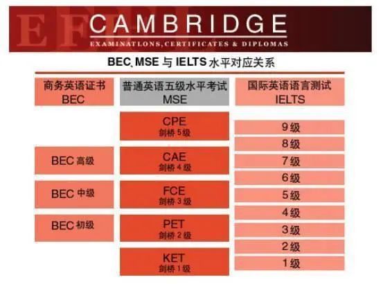 bec商務英語報考要求_商務英語bec考試條件_商務英語BEC報考條件