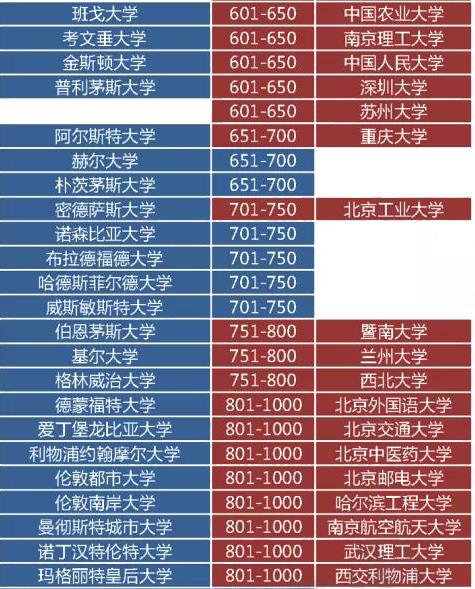 英國的大學排名_qs排名英國大學_排名英國大學前十名