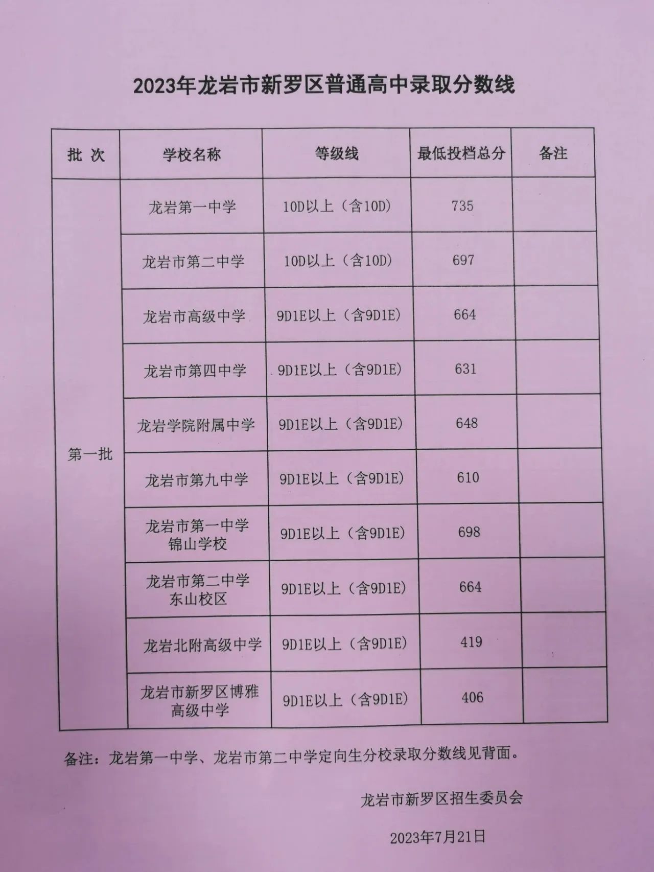 2023年中考最低分數線錄取線_3021中考分數線_2023年中考最低分數線