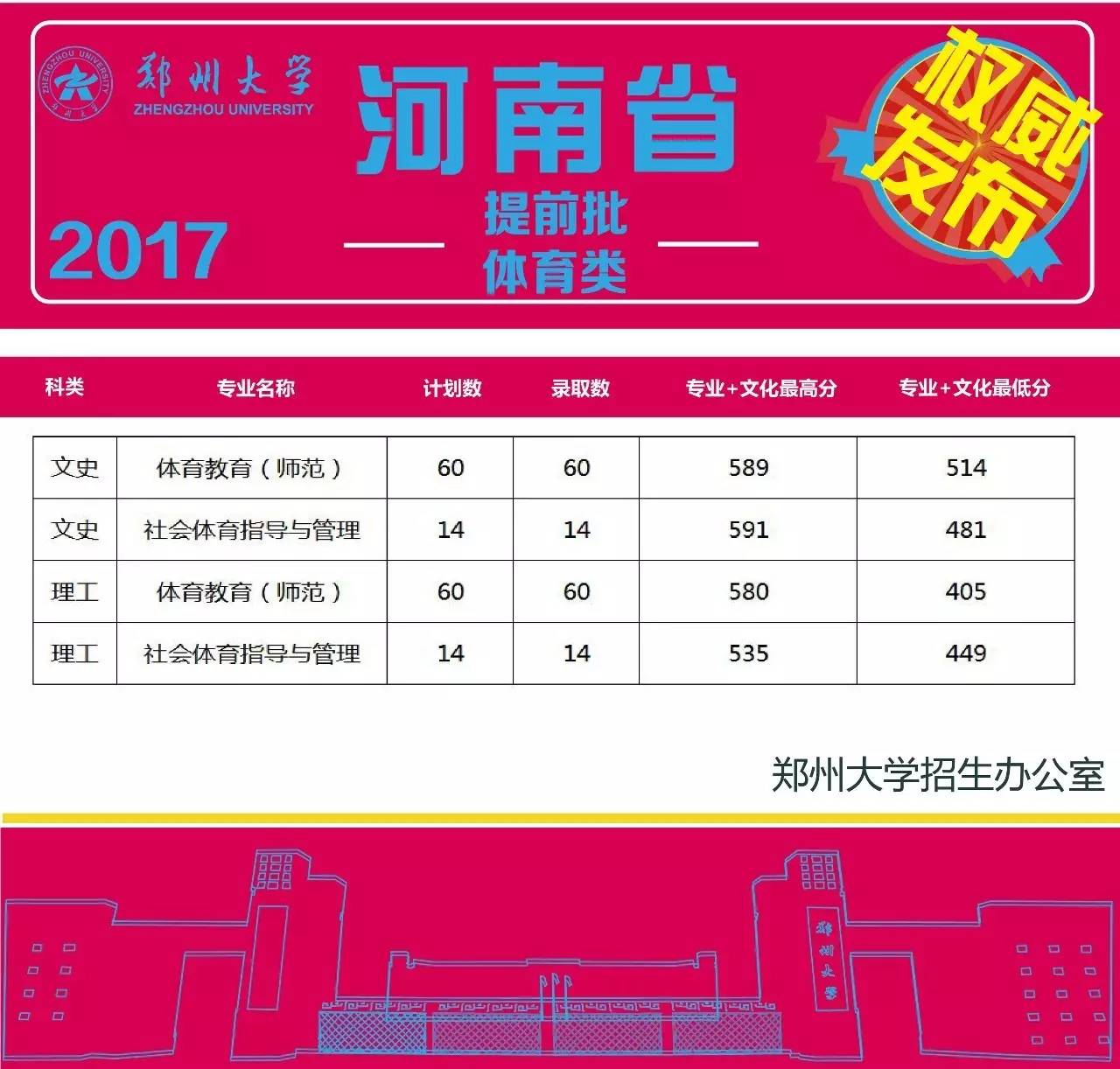 鄭州大專院校分數(shù)線_鄭州大學專科分數(shù)線_專科分數(shù)鄭州線大學多少分