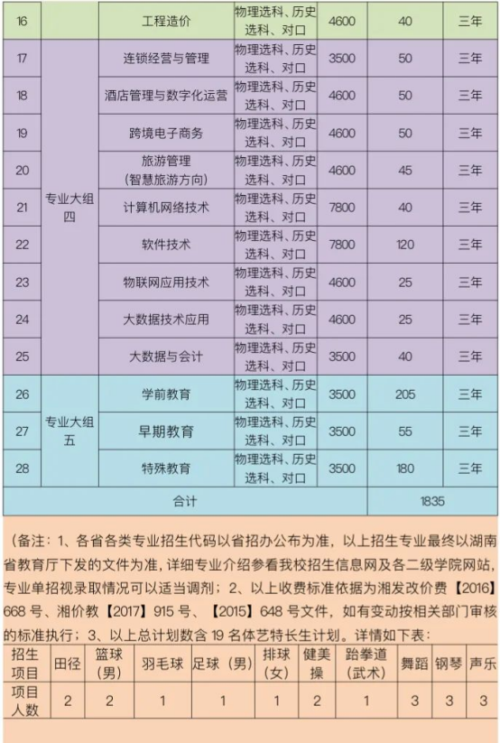 長沙學院分數線是多少_今年長沙學院分線多少_長沙職業技術學院分數線