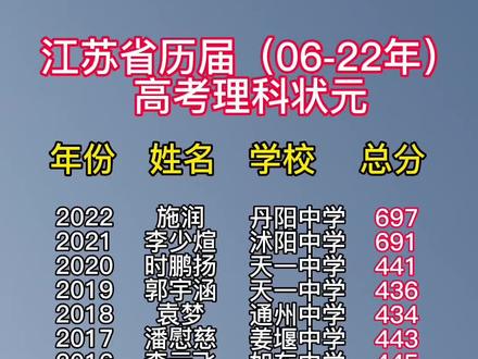 江蘇2021高考狀元出自哪里_江蘇21年狀元_2023江蘇高考狀元