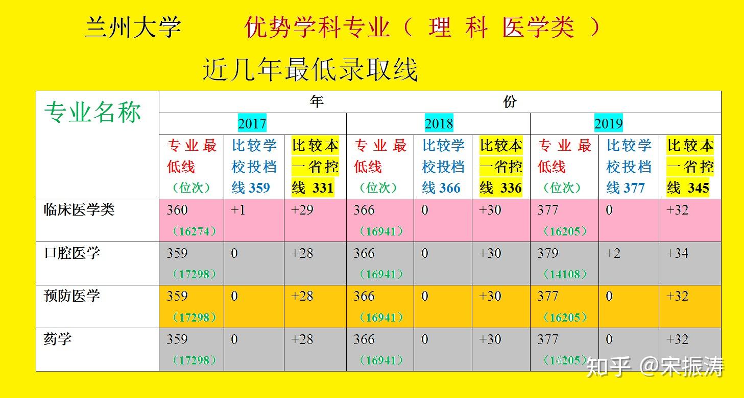 蘭州蘭大錄取分數線_蘭州大學錄取分數線2020_蘭州錄取分數線大學2020