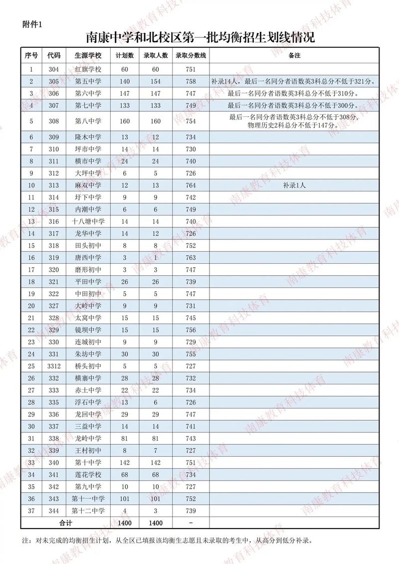 二中錄取分數線2023年_二中錄取分數線2023年初中_二中錄取分數線2023