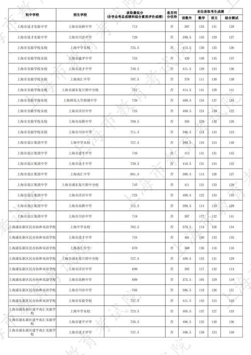 洋涇中學分數線_洋涇中學中考分數線_洋涇中學最低分數線