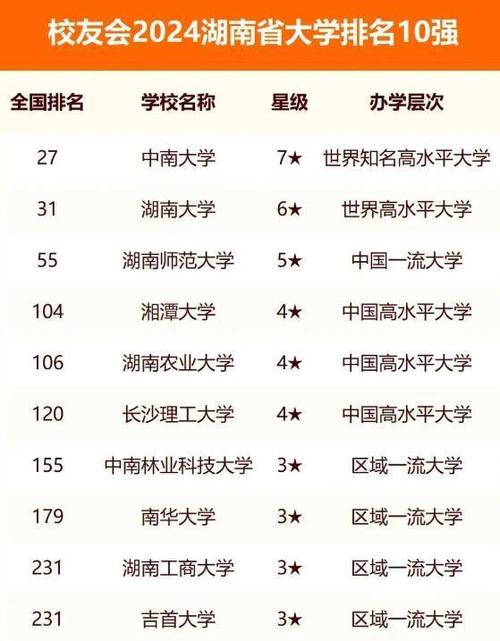 湖南的大學排名本科_湖南三本大學排名_湖南本科排名前十的大學