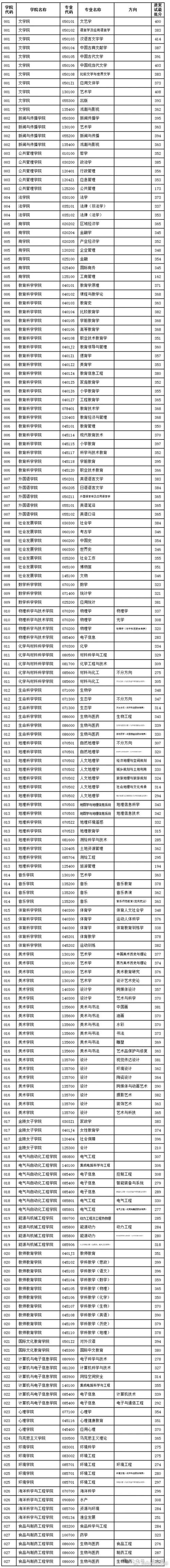 ?？茙煼斗謹掂嵵輰W院線多少_鄭州師范學院?？品謹稻€_鄭州師范?？茖I分數線