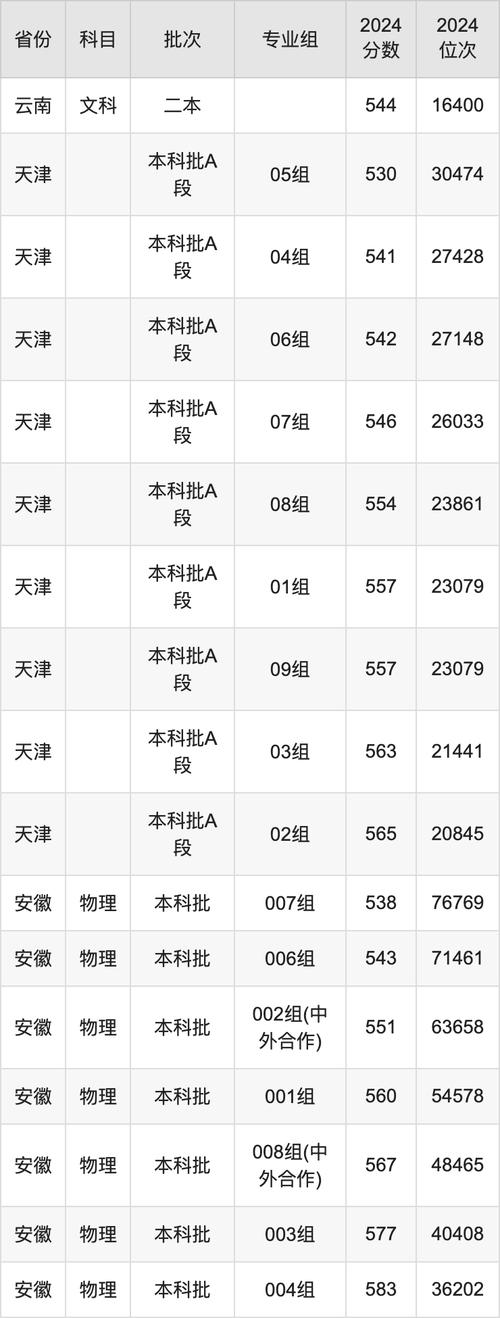 2024年天津科技大學(xué)錄取分?jǐn)?shù)線（所有專業(yè)分?jǐn)?shù)線一覽表公布）_2025年管理類專碩國(guó)家線降幅_34所自劃線高校復(fù)試分?jǐn)?shù)線