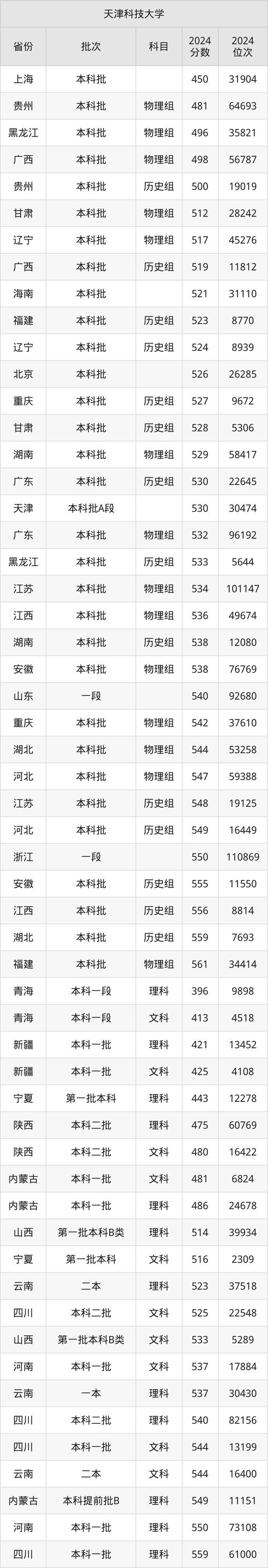 華中科技大學(xué)考研復(fù)試基本分?jǐn)?shù)要求_2024年天津科技大學(xué)研究生錄取分?jǐn)?shù)線（所有專業(yè)分?jǐn)?shù)線一覽表公布）_華中科技大學(xué)2024年考研復(fù)試分?jǐn)?shù)線