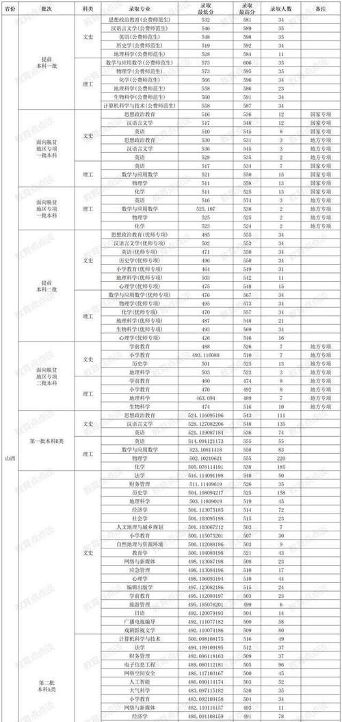 山西醫科大學排名_2024年山西師范大學研究生錄取分數線（所有專業分數線一覽表公布）_2025山西二本大學排名