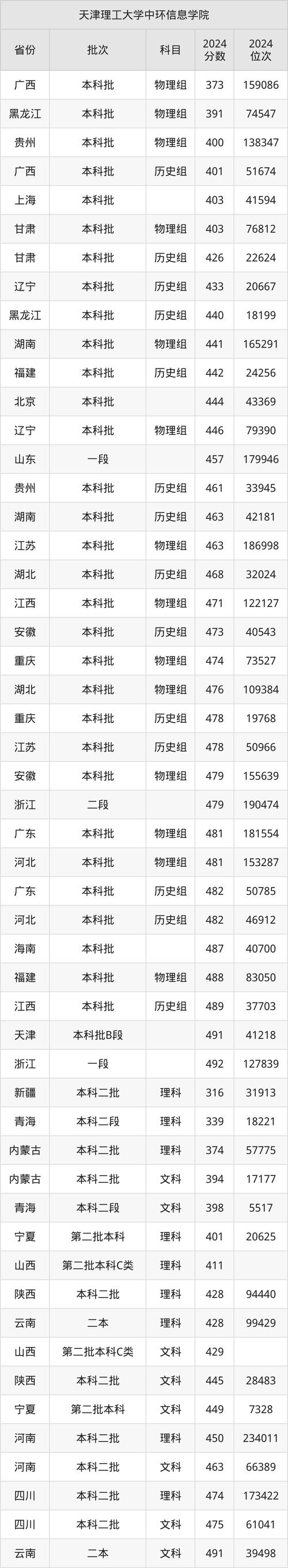2024年天津理工大學專業(yè)錄取分數(shù)線（所有專業(yè)分數(shù)線一覽表公布）_天津二本院校排名_天津理工大學錄取分數(shù)線