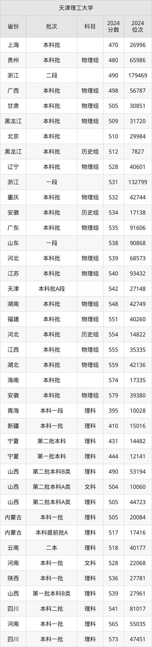 天津理工大學錄取分數(shù)線_天津二本院校排名_2024年天津理工大學專業(yè)錄取分數(shù)線（所有專業(yè)分數(shù)線一覽表公布）