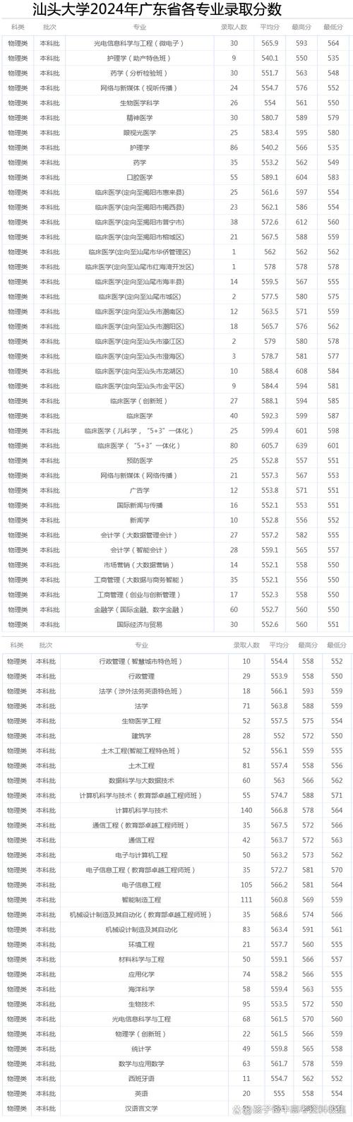 2024年汕頭大學專業錄取分數線（所有專業分數線一覽表公布）_廣東高校冷門專業招生困境_汕頭大學護理學錄取分數線