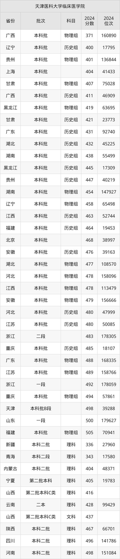 2024年天津醫(yī)科大學(xué)錄取錄取分?jǐn)?shù)線（所有專業(yè)分?jǐn)?shù)線一覽表公布）_天津四所爛大學(xué)盤點(diǎn)_天津最討厭的四所大學(xué)