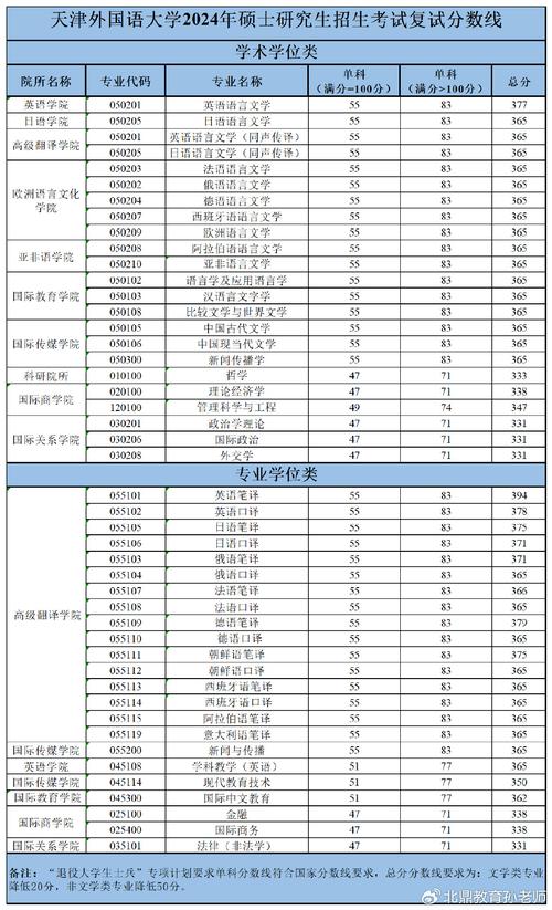 2024年天津外國語大學研究生部錄取分數線（所有專業分數線一覽表公布）_清華大學2025年碩士研究生復試分數線_北京高校2025年研究生復試分數線