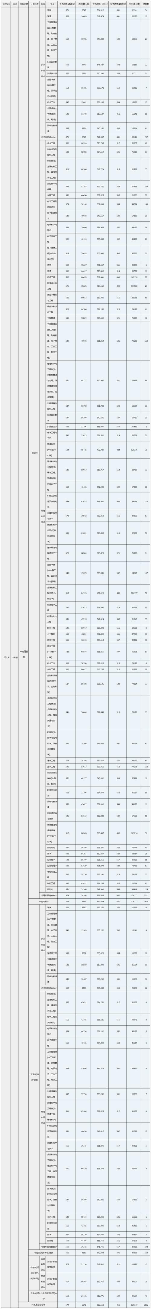 2024年河北科技大學(xué)新校區(qū)錄取分?jǐn)?shù)線（2024各省份錄取分?jǐn)?shù)線及位次排名）_河北省專升本一分一檔表查詢_河北省2025年專升本錄取分?jǐn)?shù)線