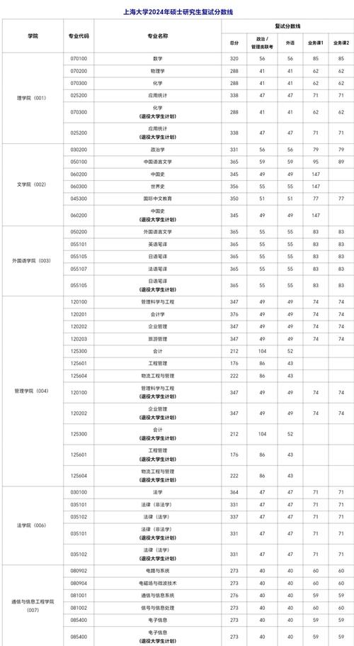 上海大學2024年物理類專業錄取分數線_上海大學各專業錄取分數線分析_2024年上海大學迎新錄取分數線（所有專業分數線一覽表公布）