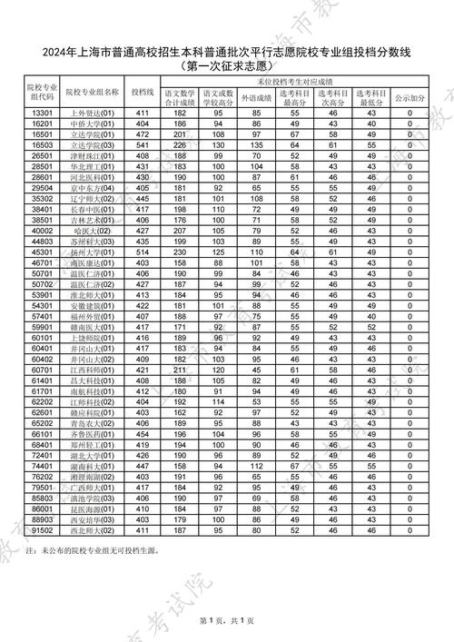 上海大學2024年物理類專業錄取分數線_上海大學各專業錄取分數線分析_2024年上海大學迎新錄取分數線（所有專業分數線一覽表公布）