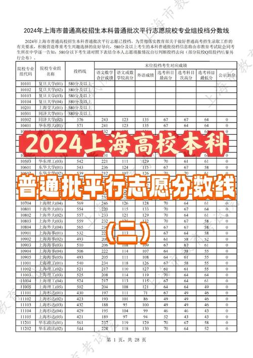 上海本科普通批次院校專業(yè)組投檔線_2024年上海的大學(xué)錄取分?jǐn)?shù)線（所有專業(yè)分?jǐn)?shù)線一覽表公布）_上海市2024本科普通批次平行志愿投檔分?jǐn)?shù)線