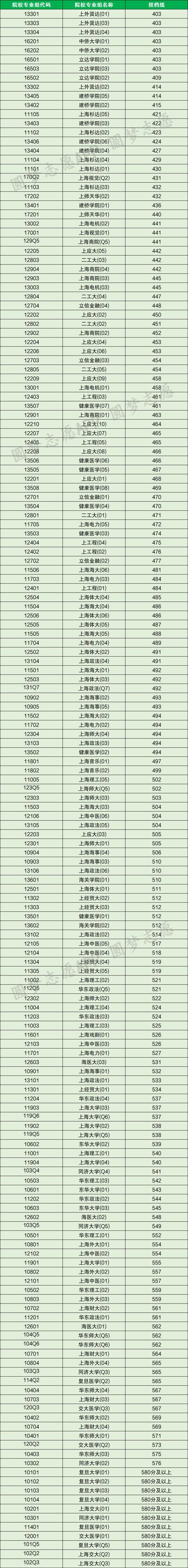 2024年上海的大學(xué)錄取分?jǐn)?shù)線（所有專業(yè)分?jǐn)?shù)線一覽表公布）_上海市2024本科普通批次平行志愿投檔分?jǐn)?shù)線_上海本科普通批次院校專業(yè)組投檔線