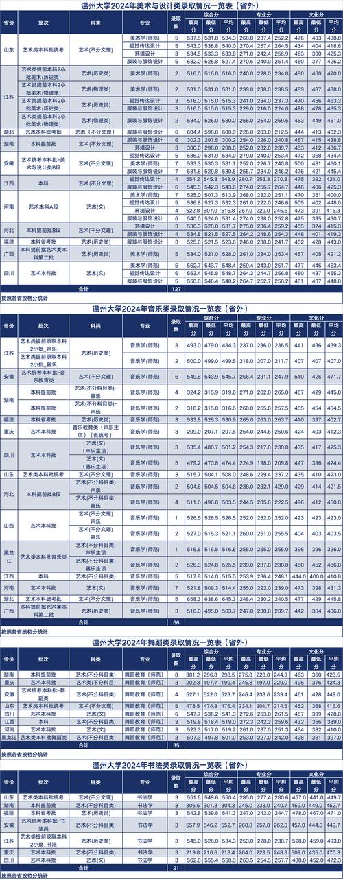 溫州大學(xué)各專(zhuān)業(yè)學(xué)費(fèi)_溫州大學(xué)學(xué)費(fèi)標(biāo)準(zhǔn)_2024年溫州大學(xué)錄取分?jǐn)?shù)線(xiàn)（所有專(zhuān)業(yè)分?jǐn)?shù)線(xiàn)一覽表公布）