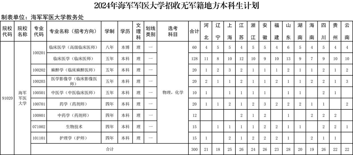 無軍籍地方本科生錄取規則_2024年上海第二軍醫大學錄取分數線（所有專業分數線一覽表公布）_海軍軍醫大學本科招生章程