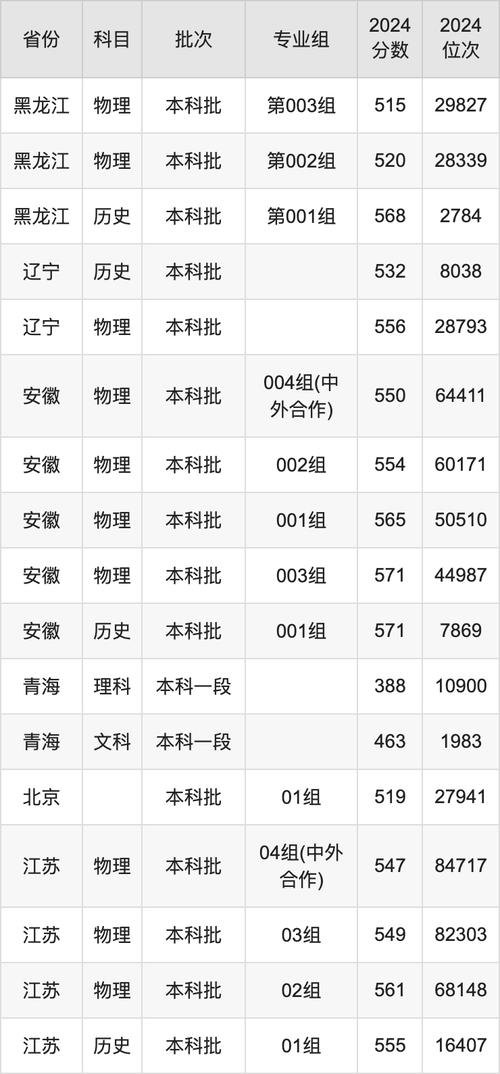 2024年高考志愿填報_2024年溫州大學是幾本錄取分數線（所有專業分數線一覽表公布）_浙江工業大學之江學院平行志愿分數線