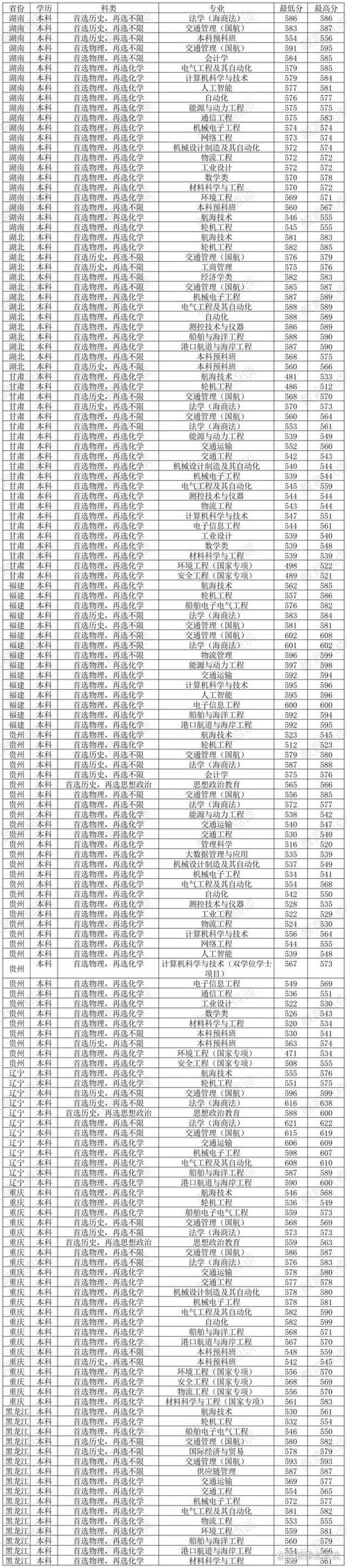 2024年專科提前批調檔線_2024年上海海事大學專科錄取分數線（所有專業分數線一覽表公布）_四川專科提前批調檔線