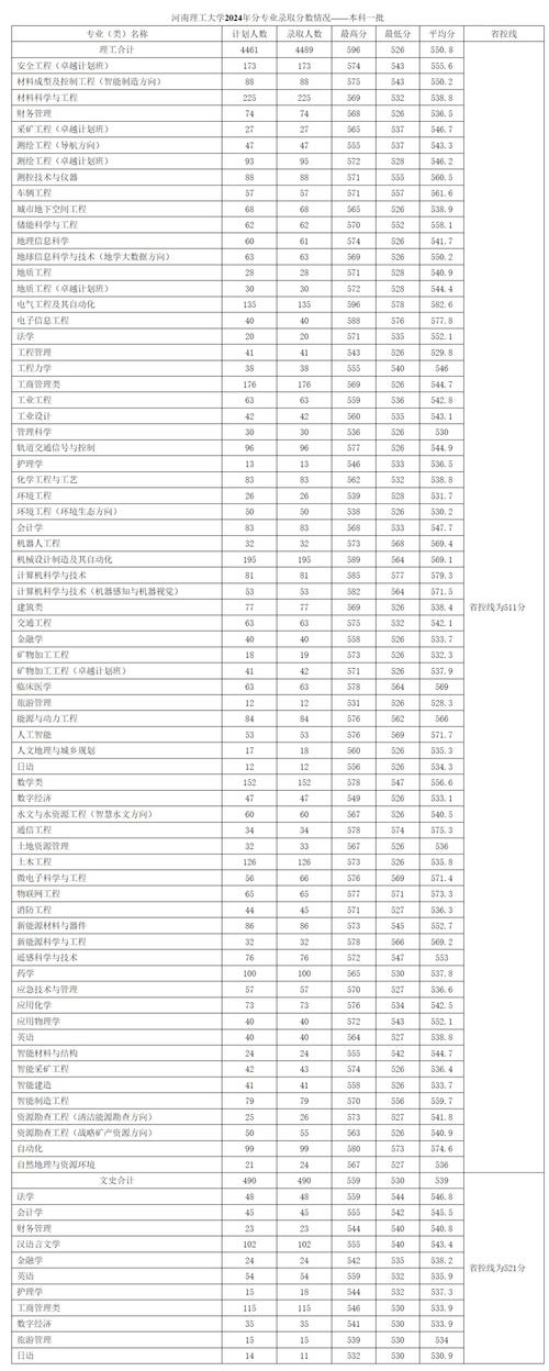 2024年河南理工大學錄取查詢錄取分數(shù)線（2024各省份錄取分數(shù)線及位次排名）_河南重點高校分數(shù)線_歷史類/物理類分數(shù)線對比